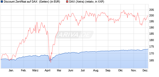 Discount Zertifikat auf DAX [Goldman Sachs Bank Eur. (WKN: GG14TR) Chart