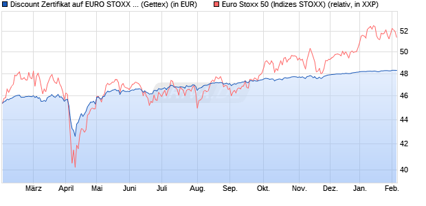Discount Zertifikat auf EURO STOXX 50 [Goldman Sa. (WKN: GG14WQ) Chart