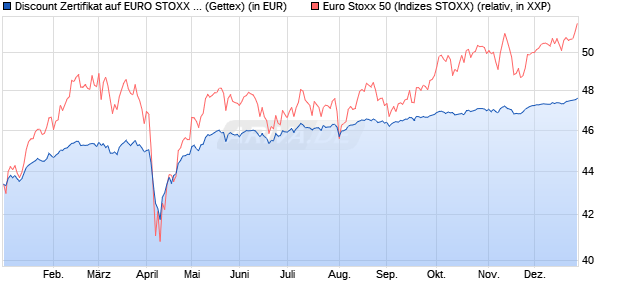 Discount Zertifikat auf EURO STOXX 50 [Goldman Sa. (WKN: GG14WR) Chart