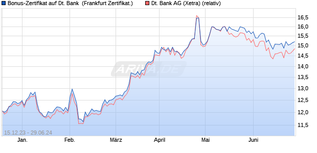 Bonus-Zertifikat auf Deutsche Bank [DZ BANK AG] (WKN: DJ7NG7) Chart