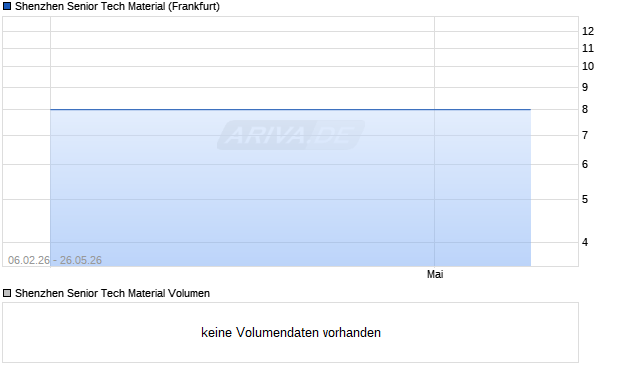 Shenzhen Senior Tech Material Aktie Chart