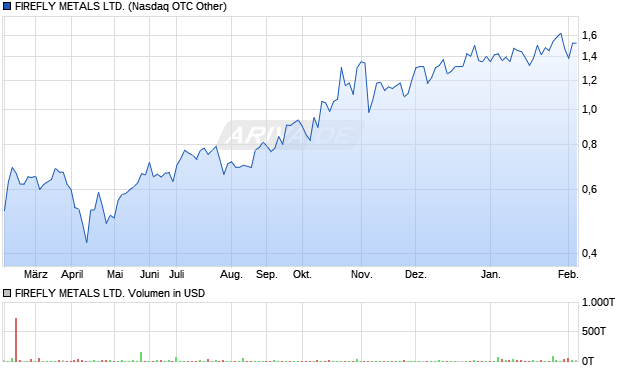 FIREFLY METALS Aktie Chart