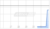 Firefly Metals Ltd Chart