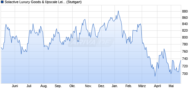Solactive Luxury Goods & Upscale Leisure Selection . Chart