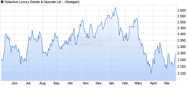 Solactive Luxury Goods & Upscale Leisure Selection . Chart