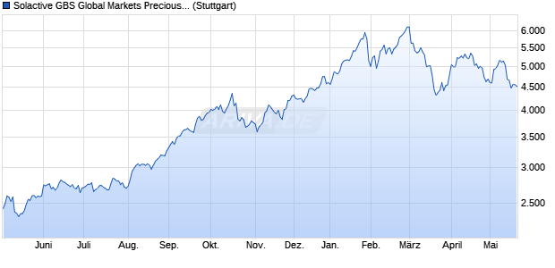 Solactive GBS Global Markets Precious Metals All Ca. Chart