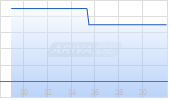 Hot Chili Ltd Chart