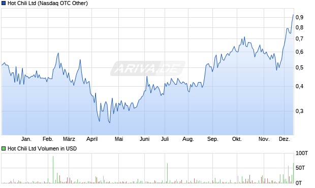 Hot Chili Aktie Chart