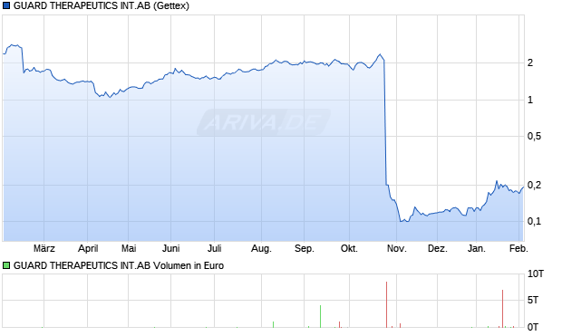 GUARD THERAPEUTICS INT.AB Aktie Chart