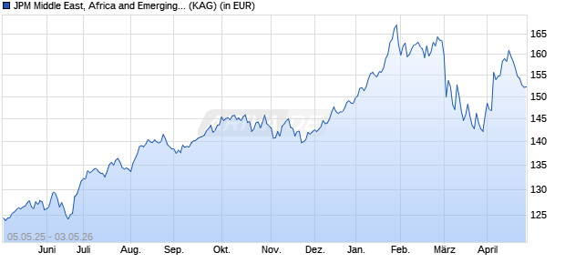 Performance des JPM Middle East, Africa and Emerging Europe Opp. X acc EUR h (ISIN LU2659282003)
