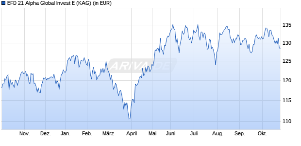 Performance des EFD 21 Alpha Global Invest E (WKN A3D751, ISIN DE000A3D7518)