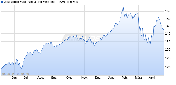 Performance des JPM Middle East, Africa and Emerging Europe Opp. D acc EUR h (ISIN LU2659281880)