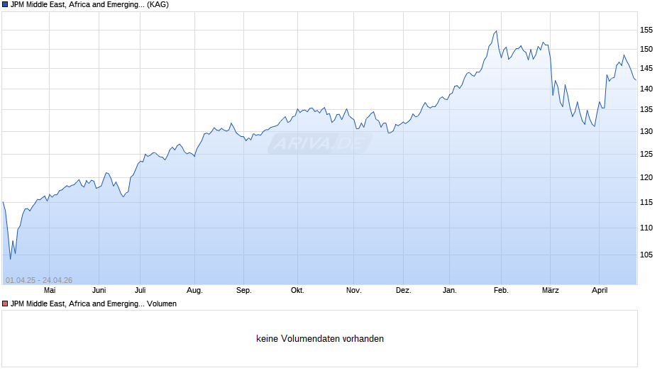 JPM Middle East, Africa and Emerging Europe Opp. A dis EUR h Chart