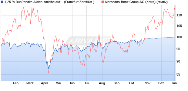 4,25 % DuoRendite Aktien-Anleihe auf Mercedes-Ben. (WKN: LB4S85) Chart