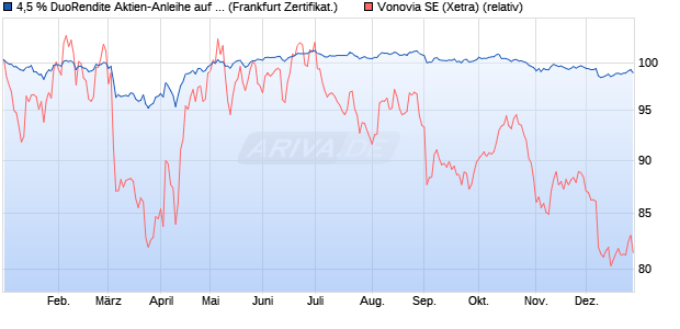 4,5 % DuoRendite Aktien-Anleihe auf Vonovia [Lande. (WKN: LB4S8A) Chart