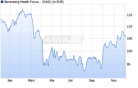 Performance des Berenberg Health Focus Fund R A (ISIN LU2647968655)