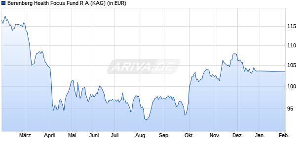 Performance des Berenberg Health Focus Fund R A (WKN A3EQ1Q, ISIN LU2647968655)