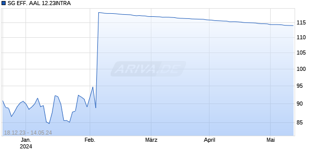 SG EFF. AAL 12.23INTRA Chart