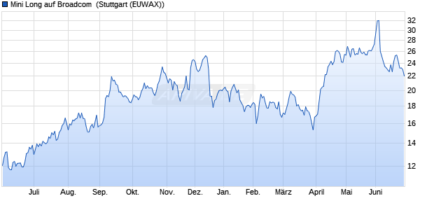 Mini Long auf Broadcom [Citigroup Global Markets Eu. (WKN: KJ2UVH) Chart