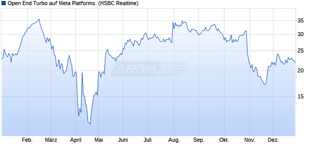 Open End Turbo auf Meta Platforms [HSBC Trinkaus . (WKN: HS3SQ7) Chart