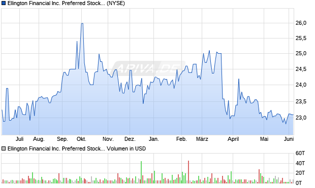 Ellington Financial Aktie Chart