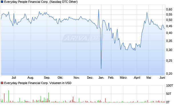 Everyday People Financial Aktie Chart