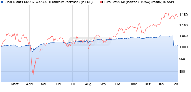 ZinsFix auf EURO STOXX 50 [DZ BANK AG] (WKN: DJ7PSD) Chart
