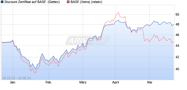 Discount Zertifikat auf BASF [Goldman Sachs Bank E. (WKN: GG17SE) Chart