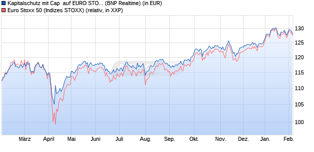 Kapitalschutz mit Cap  auf EURO STOXX 50 [BNP Par. (WKN: PN99CD) Chart