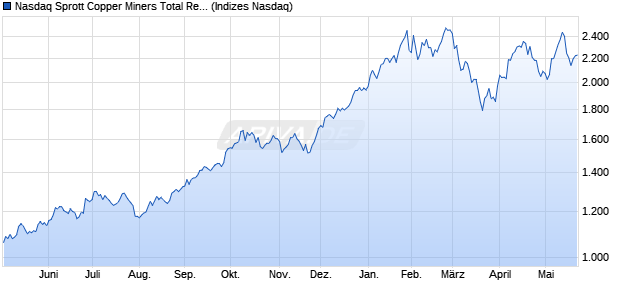 Nasdaq Sprott Copper Miners Total Return Index Chart