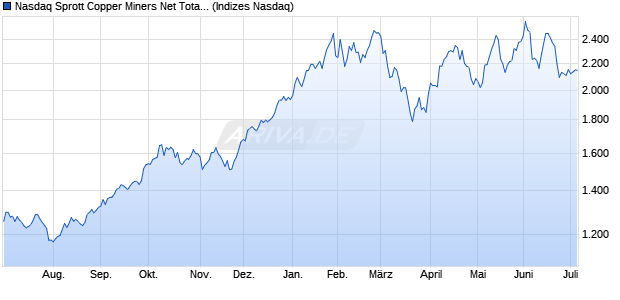 Nasdaq Sprott Copper Miners Net Total Return Index Chart