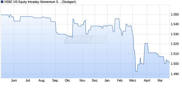 HSBC US Equity Intraday Momentum Short Only Index Chart