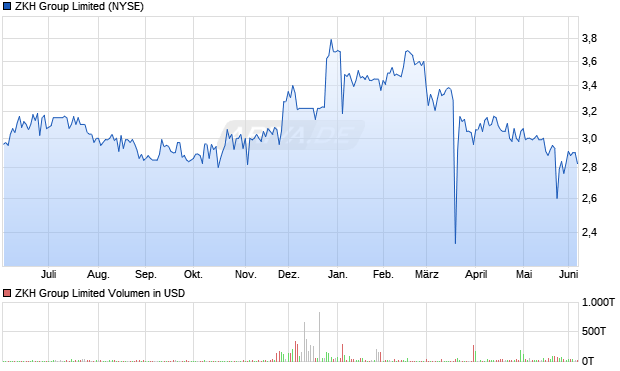 ZKH Group Limited Aktie Chart