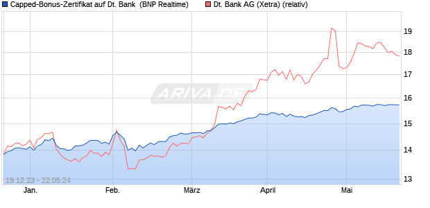 Capped-Bonus-Zertifikat auf Deutsche Bank [BNP Pa. (WKN: PC2GGB) Chart