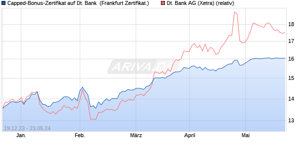 Capped-Bonus-Zertifikat auf Deutsche Bank [BNP Pa. (WKN: PC2GGC) Chart