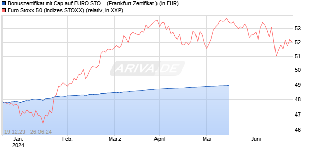 Bonuszertifikat mit Cap auf EURO STOXX 50 [DZ BAN. (WKN: DJ7TAZ) Chart