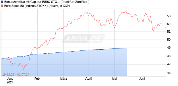 Bonuszertifikat mit Cap auf EURO STOXX 50 [DZ BAN. (WKN: DJ7TA0) Chart