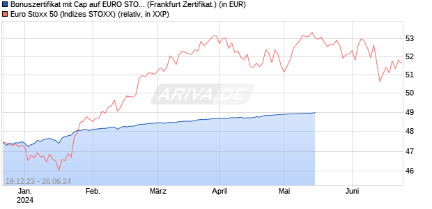 Bonuszertifikat mit Cap auf EURO STOXX 50 [DZ BAN. (WKN: DJ7TA3) Chart