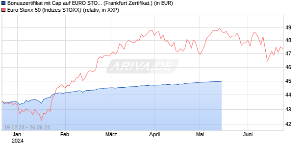 Bonuszertifikat mit Cap auf EURO STOXX 50 [DZ BAN. (WKN: DJ7TA5) Chart