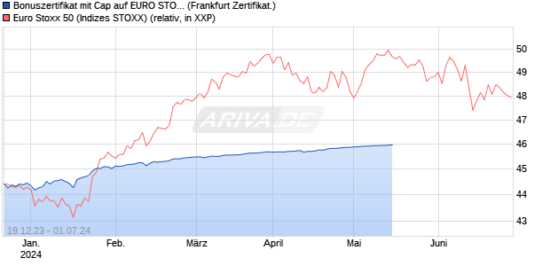 Bonuszertifikat mit Cap auf EURO STOXX 50 [DZ BAN. (WKN: DJ7TA6) Chart