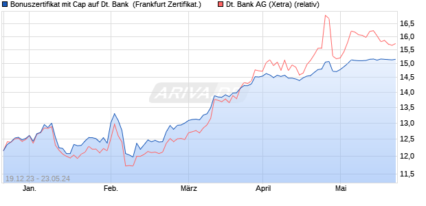 Bonuszertifikat mit Cap auf Deutsche Bank [DZ BANK. (WKN: DJ7TPL) Chart