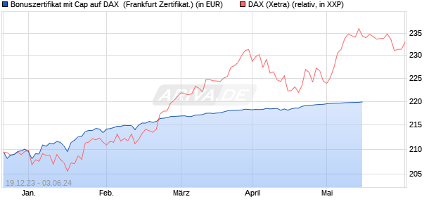 Bonuszertifikat mit Cap auf DAX [DZ BANK AG] (WKN: DJ7S31) Chart