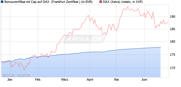 Bonuszertifikat mit Cap auf DAX [DZ BANK AG] (WKN: DJ7S32) Chart