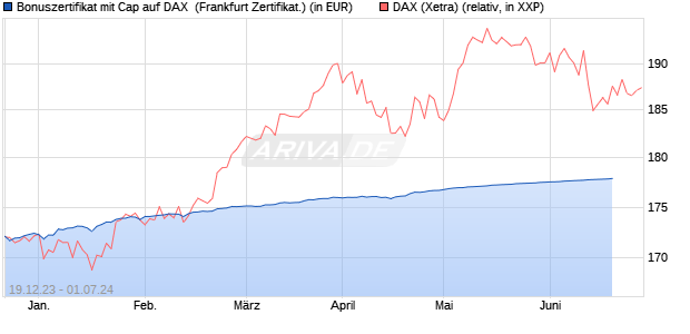 Bonuszertifikat mit Cap auf DAX [DZ BANK AG] (WKN: DJ7S35) Chart
