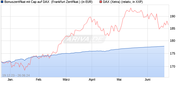 Bonuszertifikat mit Cap auf DAX [DZ BANK AG] (WKN: DJ7S37) Chart