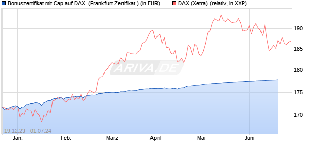Bonuszertifikat mit Cap auf DAX [DZ BANK AG] (WKN: DJ7S39) Chart