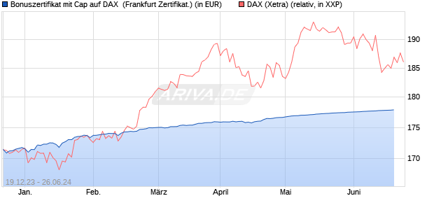Bonuszertifikat mit Cap auf DAX [DZ BANK AG] (WKN: DJ7S4B) Chart