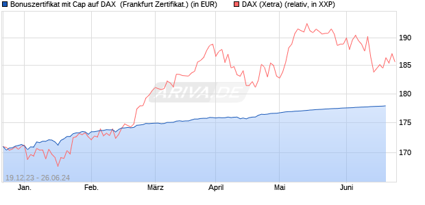 Bonuszertifikat mit Cap auf DAX [DZ BANK AG] (WKN: DJ7S4E) Chart