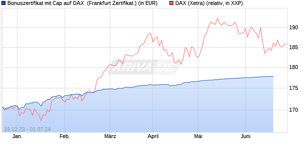 Bonuszertifikat mit Cap auf DAX [DZ BANK AG] (WKN: DJ7S4G) Chart