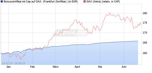 Bonuszertifikat mit Cap auf DAX [DZ BANK AG] (WKN: DJ7S4H) Chart